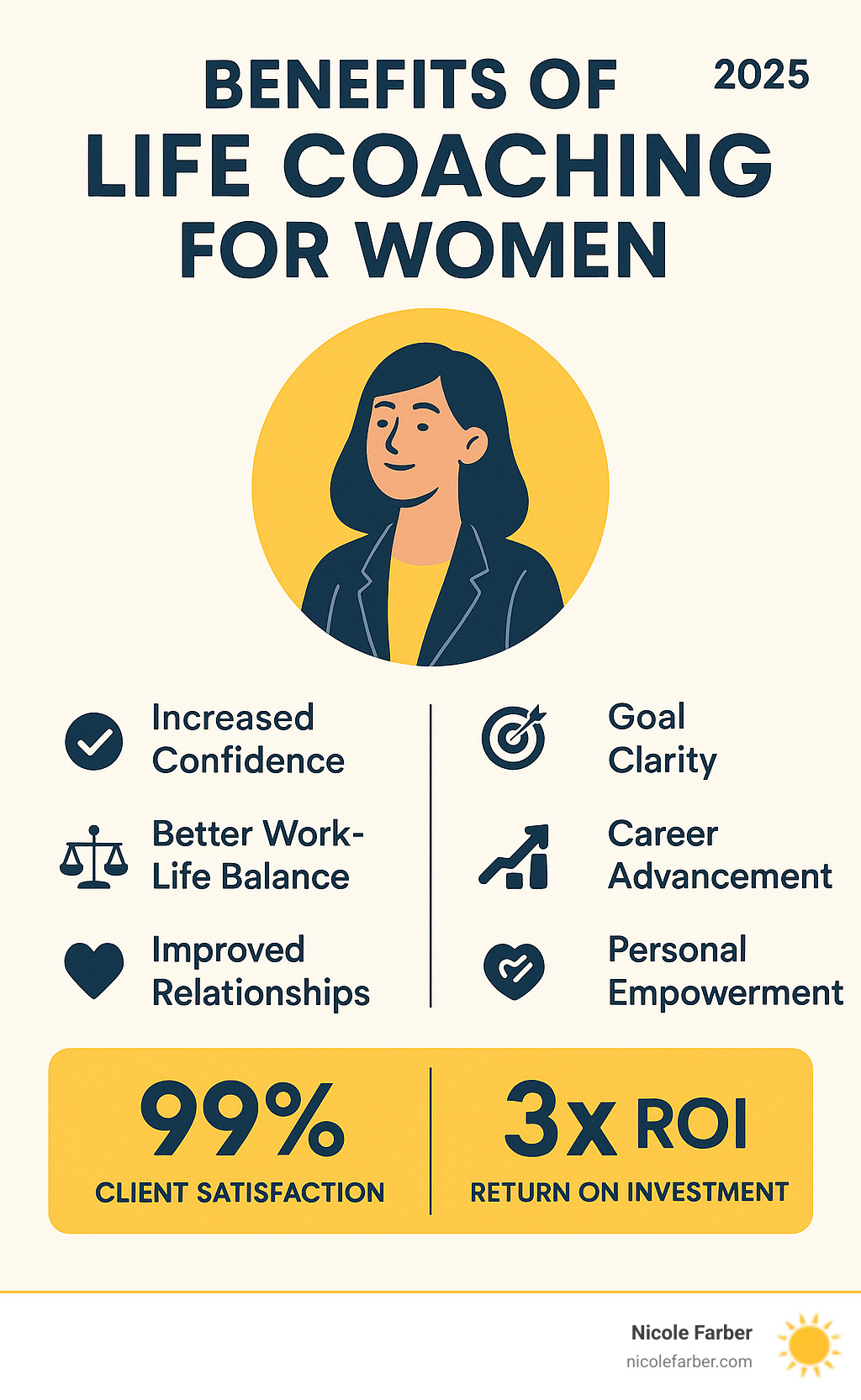 Benefits of life coaching for women including increased confidence, goal clarity, better work-life balance, career advancement, improved relationships, and personal empowerment with statistics showing 99% client satisfaction and 3x ROI - life coaching for women infographic 