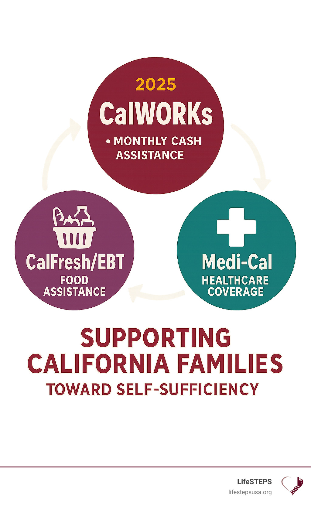 Comprehensive infographic showing the three-pillar support system: CalWORKs providing monthly cash assistance and employment services in the center, connected to CalFresh/EBT food assistance on the left and Medi-Cal healthcare coverage on the right, with arrows indicating how all three programs work together to support California families toward self-sufficiency - calworks infographic 