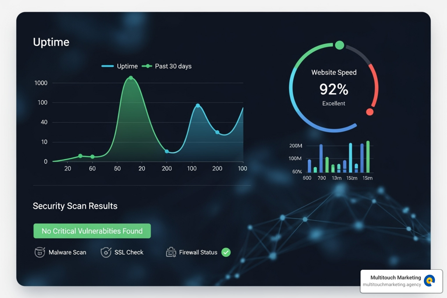 Website management dashboard showing uptime, speed, and security scans - professional website management services