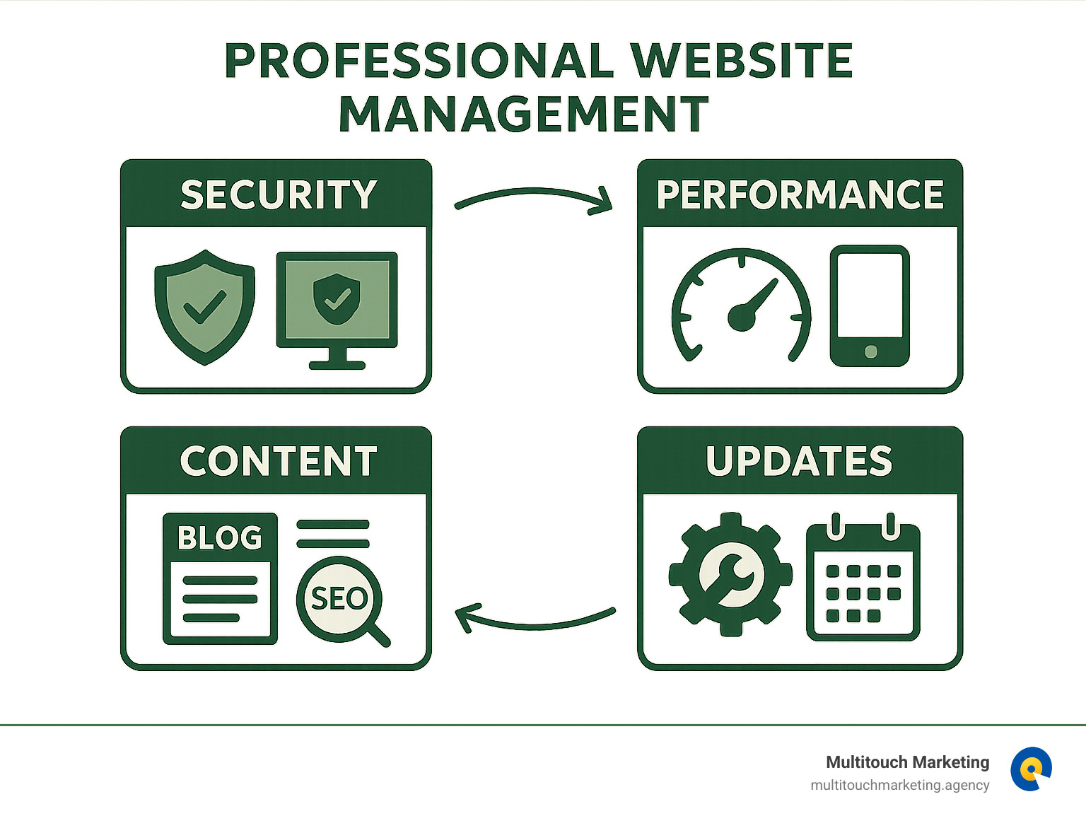 Comprehensive infographic showing the four key pillars of professional website management: Security pillar with shield icons and monitoring symbols, Performance pillar with speed gauges and mobile device icons, Content pillar with blog posts and SEO optimization graphics, and Updates pillar with software patches and maintenance schedules, all connected by arrows showing their interconnected relationship - professional website management services infographic 