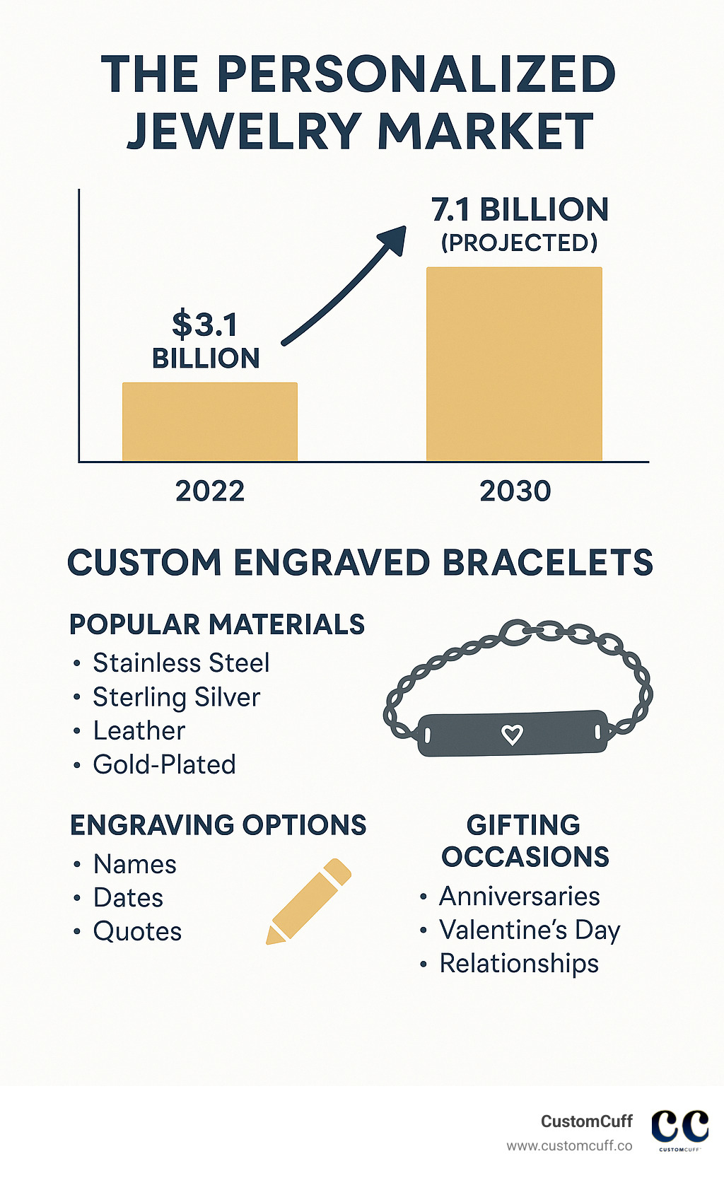 Infographic showing the growth of personalized jewelry market from $3.1 billion in 2022 to projected $7.1 billion by 2030, with key statistics about custom engraved bracelets including popular materials, engraving options, and gifting occasions - custom engraved bracelets for couples infographic Infographic showing the growth of personalized jewelry market from $3.1 billion in 2022 to projected $7.1 billion by 2030, with key statistics about custom engraved bracelets including popular materials, engraving options, and gifting occasions - custom engraved bracelets for couples infographic