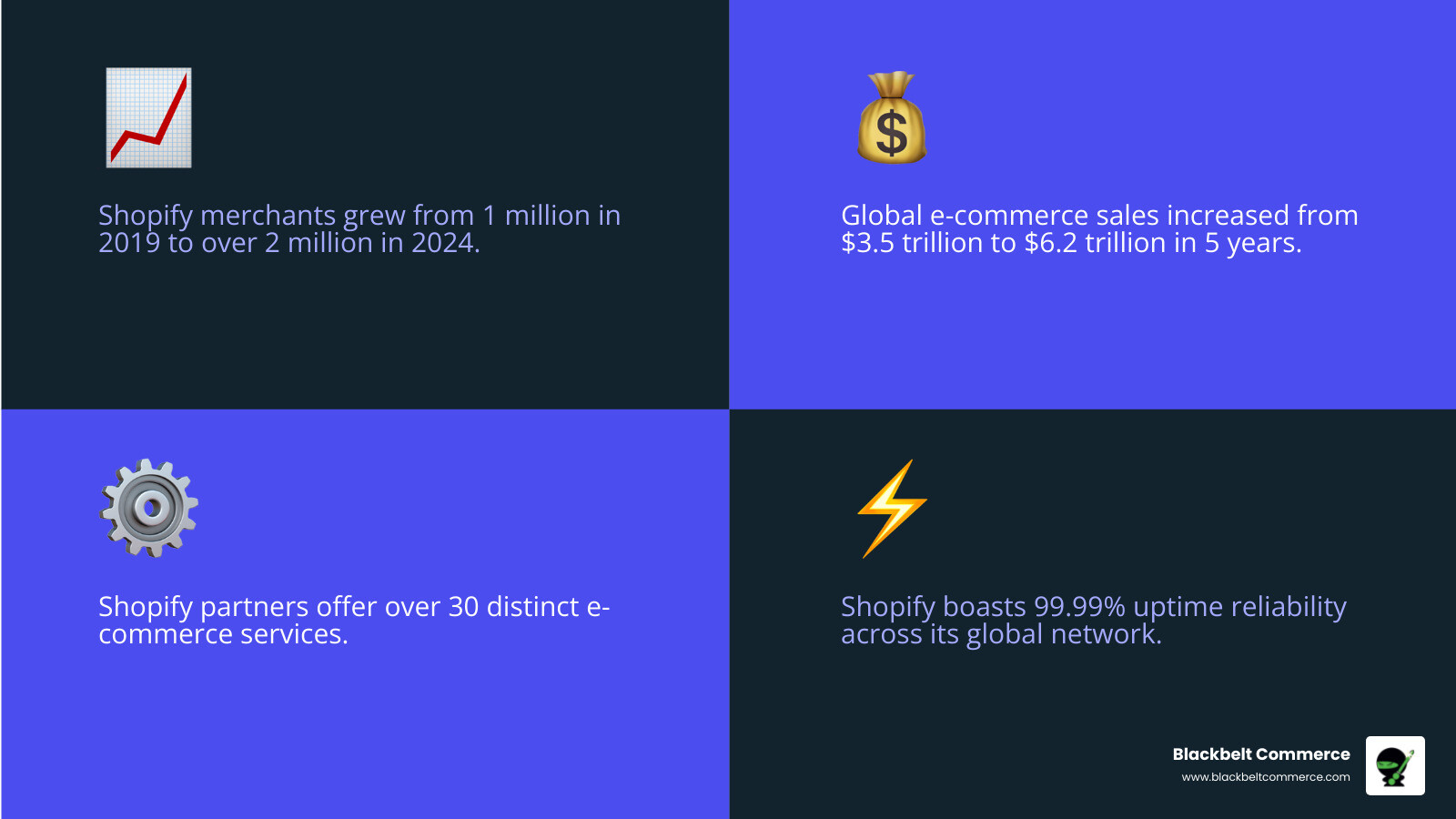 Infographic showing the growth of Shopify stores from 1 million merchants in 2019 to over 2 million in 2024, with global e-commerce sales increasing from $3.5 trillion to $6.2 trillion over the same period, highlighting the 30+ services offered by Shopify partners and the platform's 99.99% uptime reliability - Shopify development firm infographic 4_facts_emoji_blue