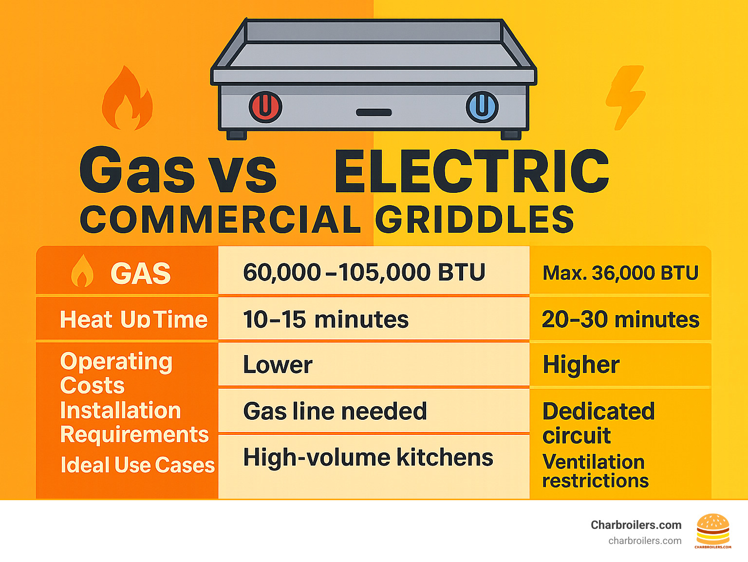 Infographic comparing gas vs electric commercial griddles showing BTU output, heat-up time, operating costs, installation requirements, and ideal use cases for 36-inch models - 36 inch commercial gas griddle infographic 