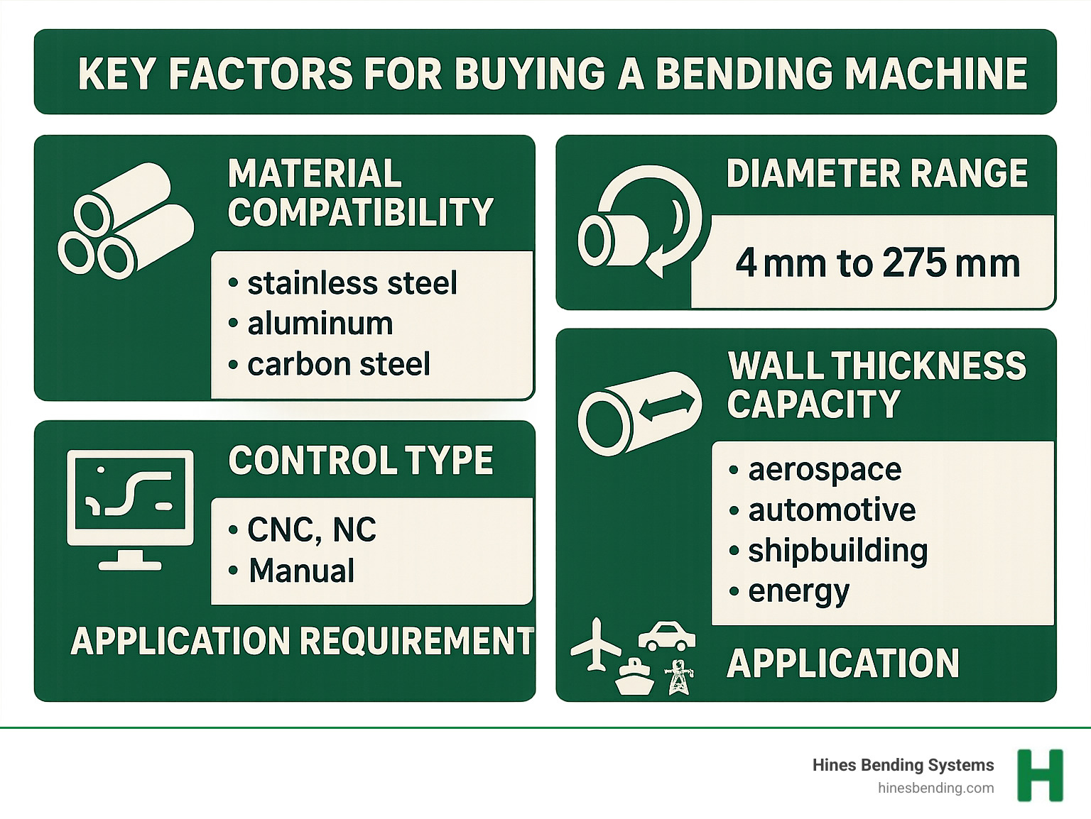 Infographic showing key factors for buying a bending machine: Material compatibility (stainless steel, aluminum, carbon steel), Diameter range (from 4mm to 275mm), Wall thickness capacity, Control type (CNC, NC, Manual), and Application requirements (aerospace, automotive, shipbuilding, energy) - bending machines for sale infographic 