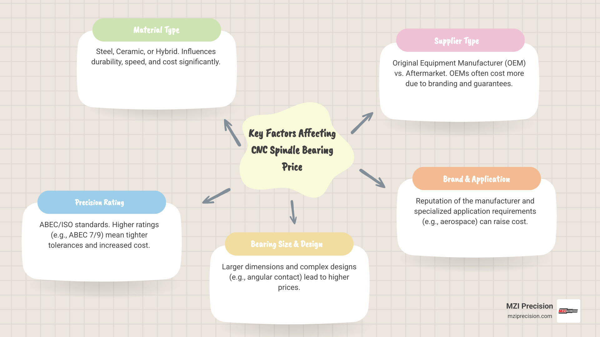 Detailed breakdown showing factors affecting CNC spindle bearing prices including material type, precision rating, size, brand, and application requirements with corresponding price ranges - cnc spindle bearing price infographic mindmap-5-items