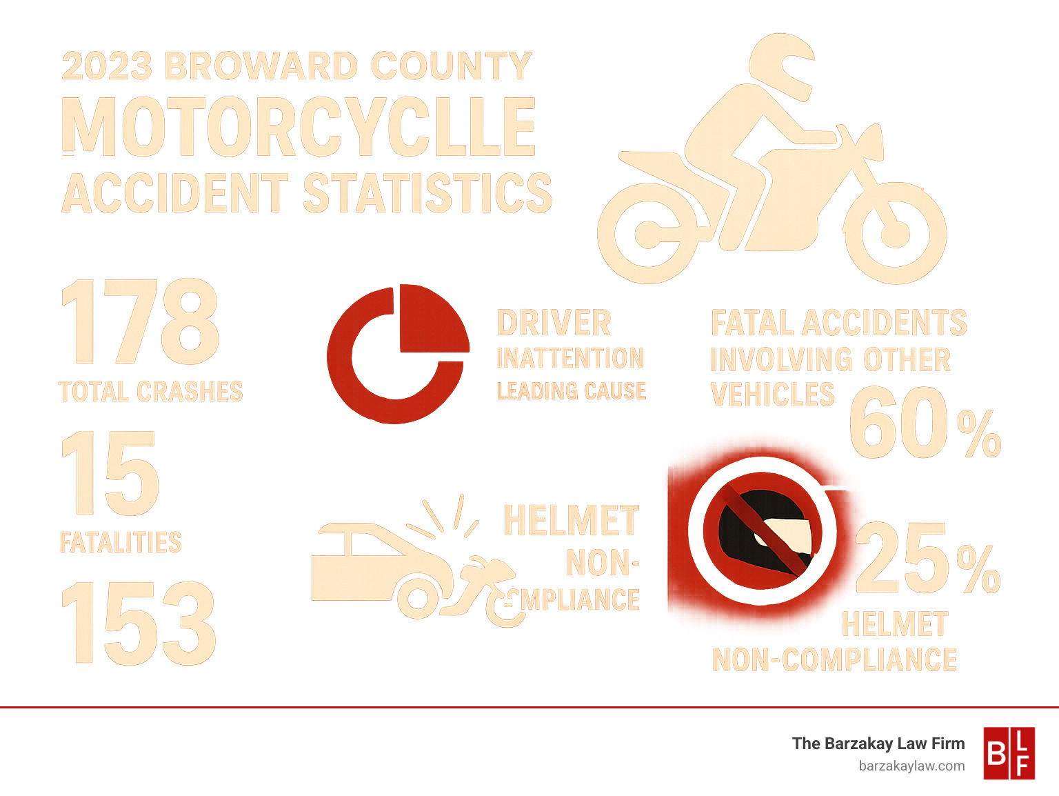 Infographic showing 2023 Broward County motorcycle accident statistics including 178 total crashes, 15 fatalities, 153 injuries, with driver inattention as the leading cause at 35%, and breakdown of fatal accidents involving other vehicles at 60% and helmet non-compliance at 25% - motorcycle accident broward county infographic 