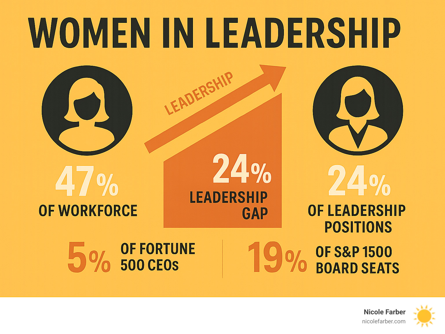 Infographic showing women in leadership statistics: 47% of workforce vs 24% of leadership positions, 5% of Fortune 500 CEOs, 19% of S&P 1500 board seats, with arrows indicating the leadership gap and potential for growth - Women in leadership speaker infographic 