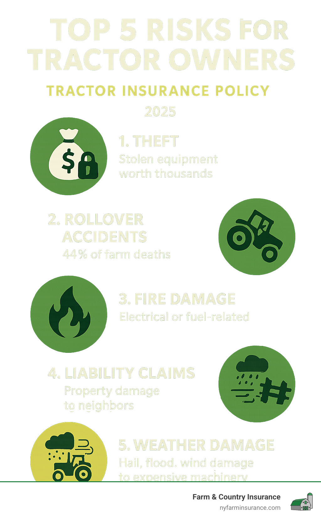 Infographic showing the top 5 risks for tractor owners: theft (stolen equipment worth thousands), rollover accidents (44% of farm deaths), fire damage (electrical or fuel-related), liability claims (property damage to neighbors), and weather damage (hail, flood, wind damage to expensive machinery) - tractor insurance policy infographic Infographic showing the top 5 risks for tractor owners: theft (stolen equipment worth thousands), rollover accidents (44% of farm deaths), fire damage (electrical or fuel-related), liability claims (property damage to neighbors), and weather damage (hail, flood, wind damage to expensive machinery) - tractor insurance policy infographic
