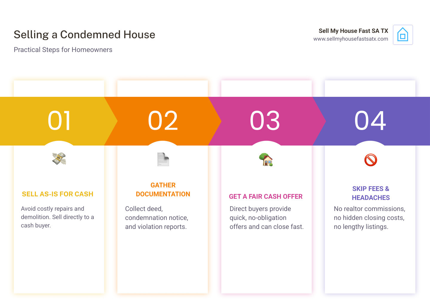 Infographic showing the process of selling a condemned house in San Antonio, including steps like getting a cash offer, avoiding repair costs, and closing quickly without realtor fees - how to sell a condemned house infographic pillar-4-steps