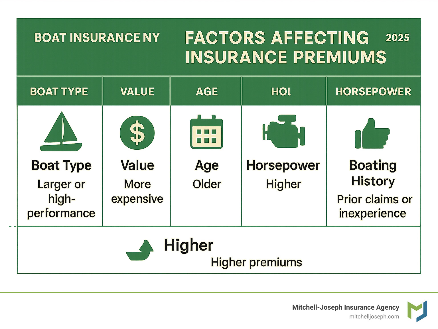 Boat Insurance NY 2025: Ultimate Guide