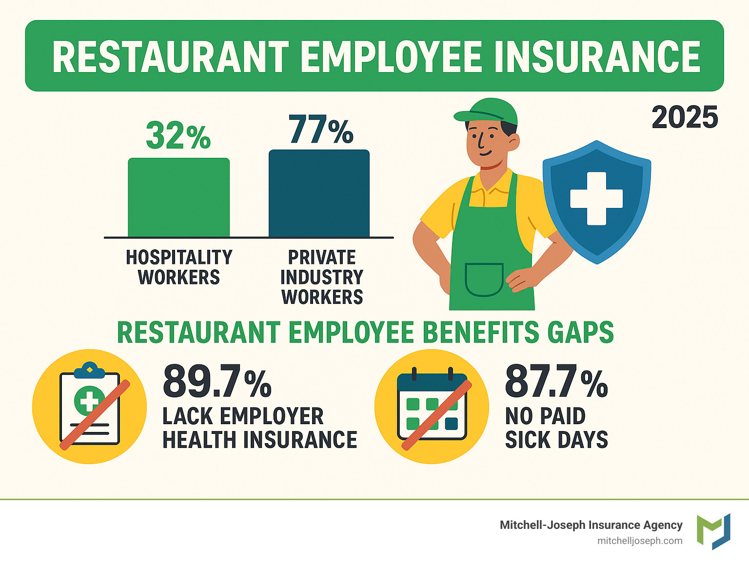 Infographic showing hospitality worker health coverage at 32% compared to 77% for private industry workers, with additional statistics on restaurant employee benefits gaps including 89.7% lacking employer health insurance and 87.7% without paid sick days - restaurant employee insurance infographic Infographic showing hospitality worker health coverage at 32% compared to 77% for private industry workers, with additional statistics on restaurant employee benefits gaps including 89.7% lacking employer health insurance and 87.7% without paid sick days - restaurant employee insurance infographic