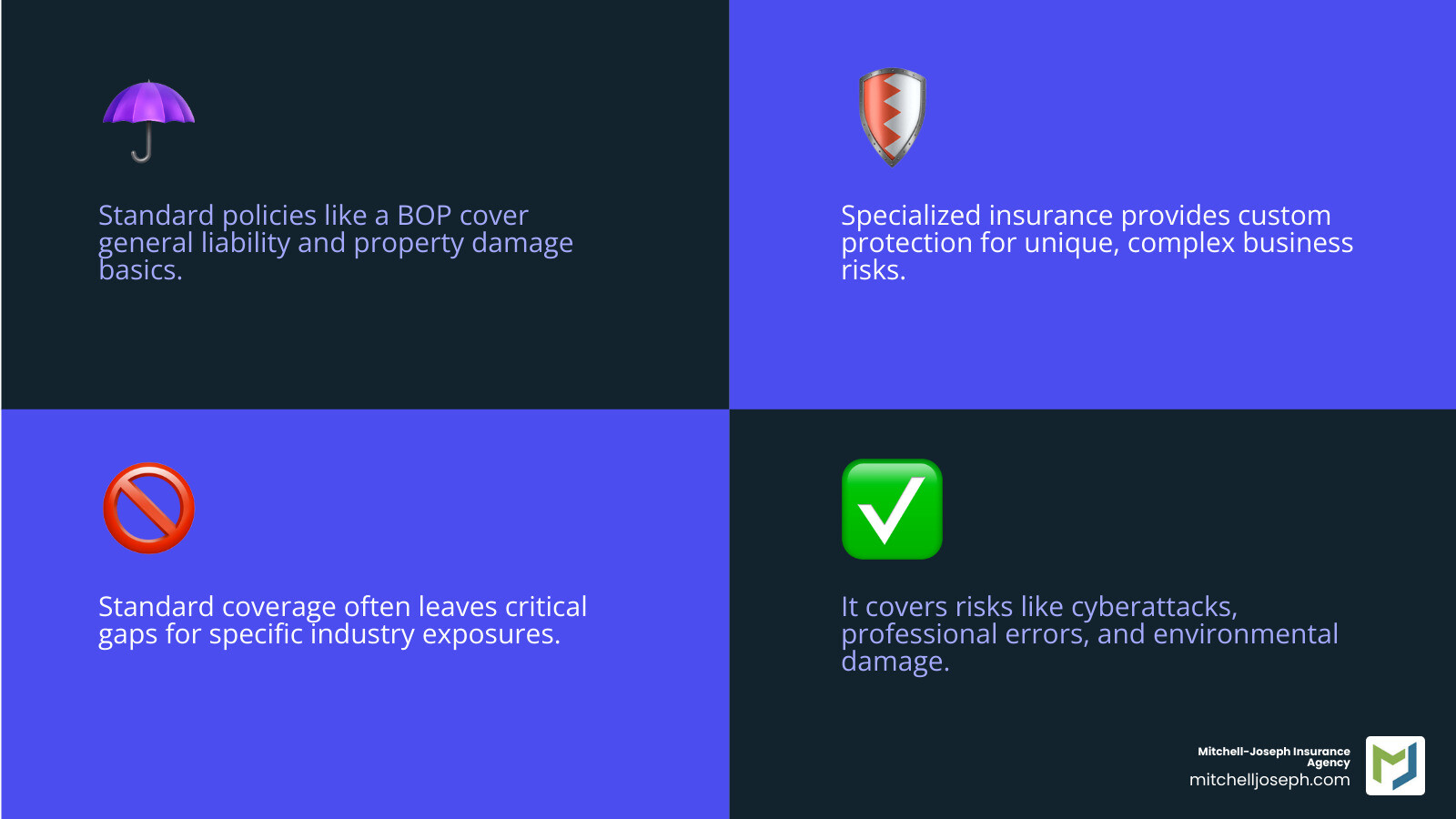 Infographic showing the comparison between standard Business Owner's Policy coverage (general liability, property, business interruption) and specialized coverage options (cyber liability, professional liability, pollution coverage, excess & surplus lines, industry-specific policies) with icons representing different risk scenarios - specialized commercial insurance infographic 4_facts_emoji_blue