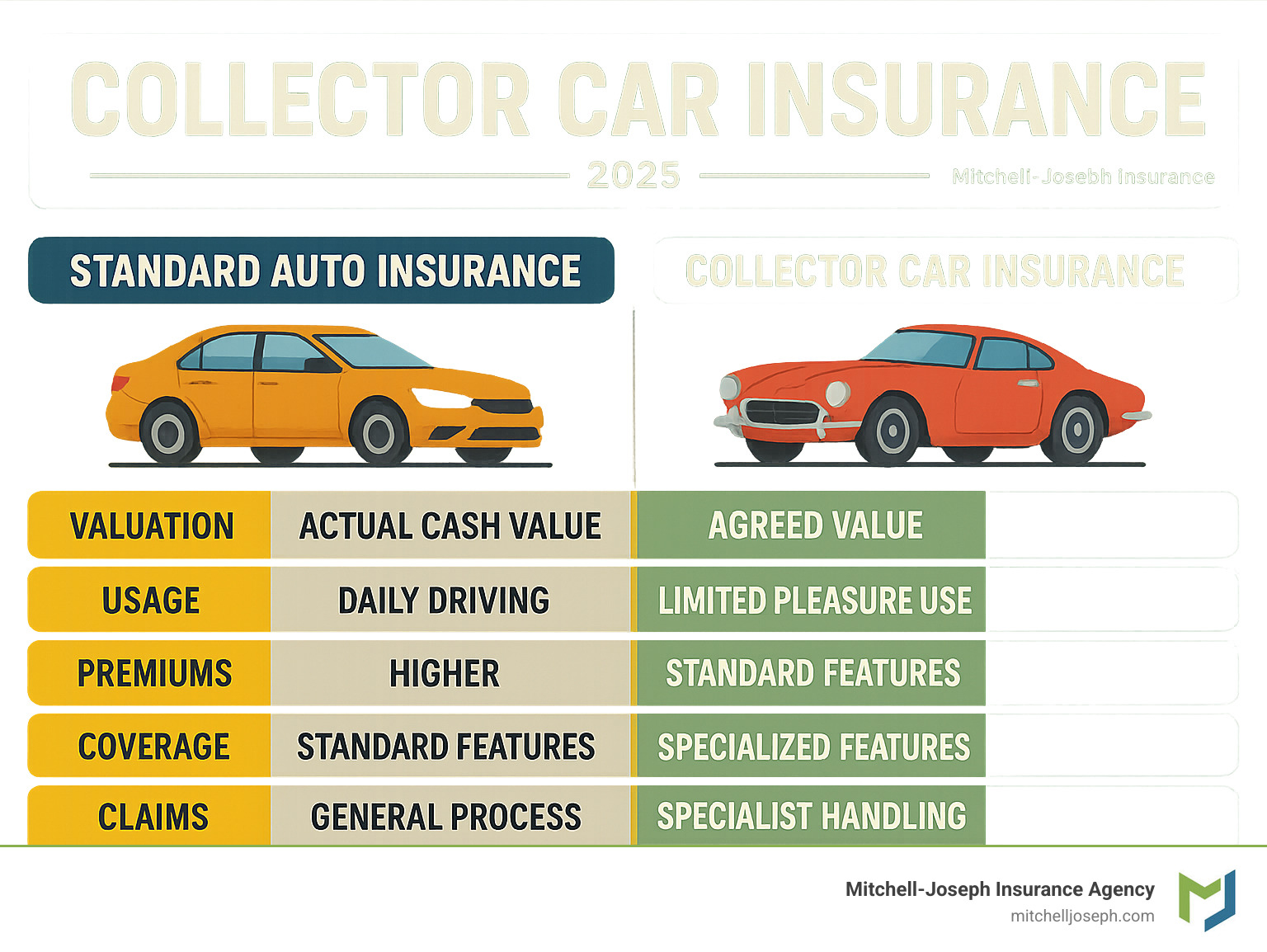 Infographic comparing standard auto insurance versus collector car insurance, showing key differences in valuation methods, usage restrictions, premium costs, coverage features, and claims handling processes - Collector Car Insurance infographic 