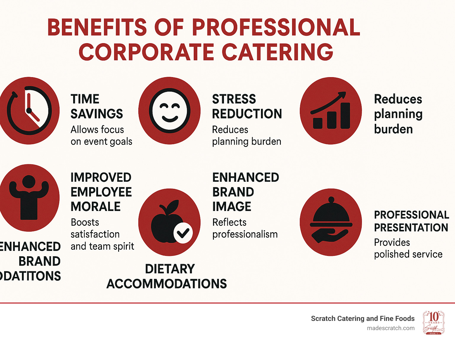 Benefits of professional corporate catering including time savings, stress reduction, improved employee morale, improved brand image, dietary accommodation handling, and professional presentation - corporate caterers catering infographic Benefits of professional corporate catering including time savings, stress reduction, improved employee morale, improved brand image, dietary accommodation handling, and professional presentation - corporate caterers catering infographic