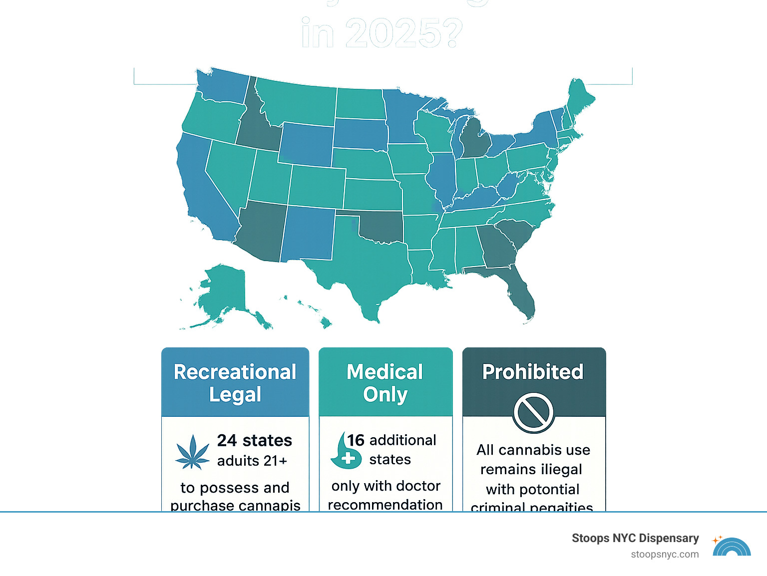 Infographic showing three categories of US state cannabis laws: Recreational Legal (24 states) - adults 21+ can possess and purchase cannabis for any use; Medical Only (16 additional states) - cannabis available only with doctor recommendation for qualifying conditions; Prohibited (remaining states) - all cannabis use remains illegal with potential criminal penalties - is marijuana legal infographic 