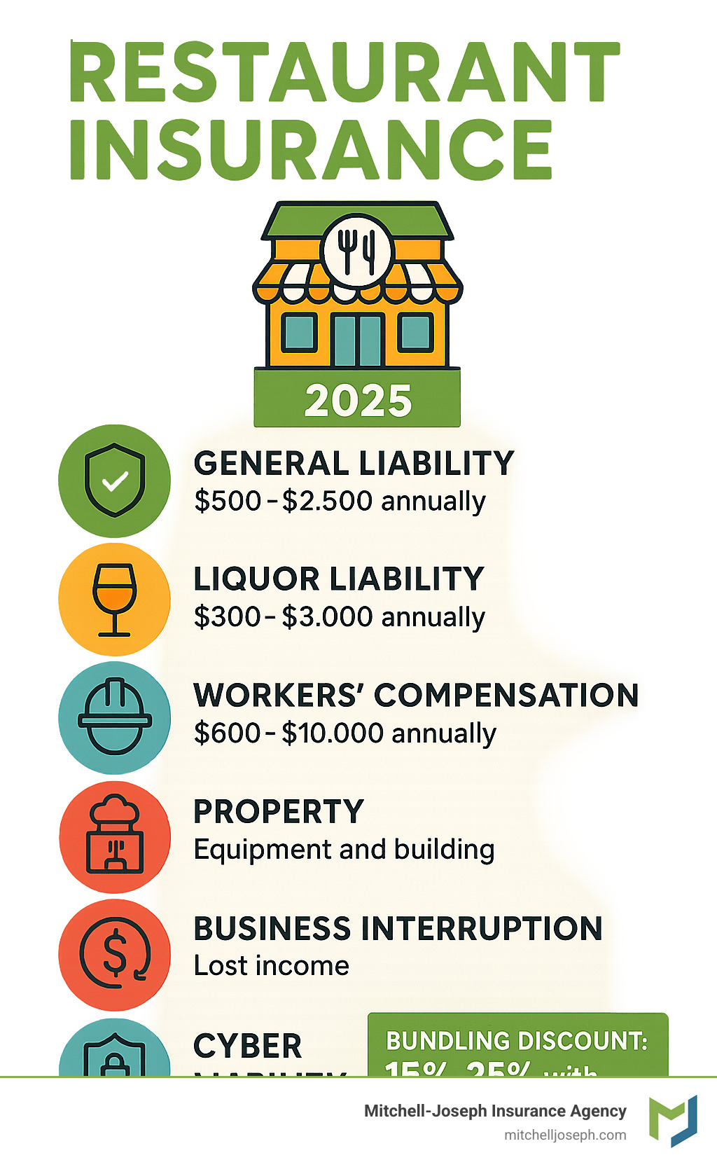 Comprehensive breakdown of restaurant insurance coverage types including general liability at $500-$2500 annually, liquor liability at $300-$3000 annually, workers compensation at $600-$10000 annually, property insurance coverage for equipment and building, business interruption for lost income, and cyber liability for data protection, with bundling discounts of 15-25% available through Business Owner Policy options - restaurant insurance naples infographic 