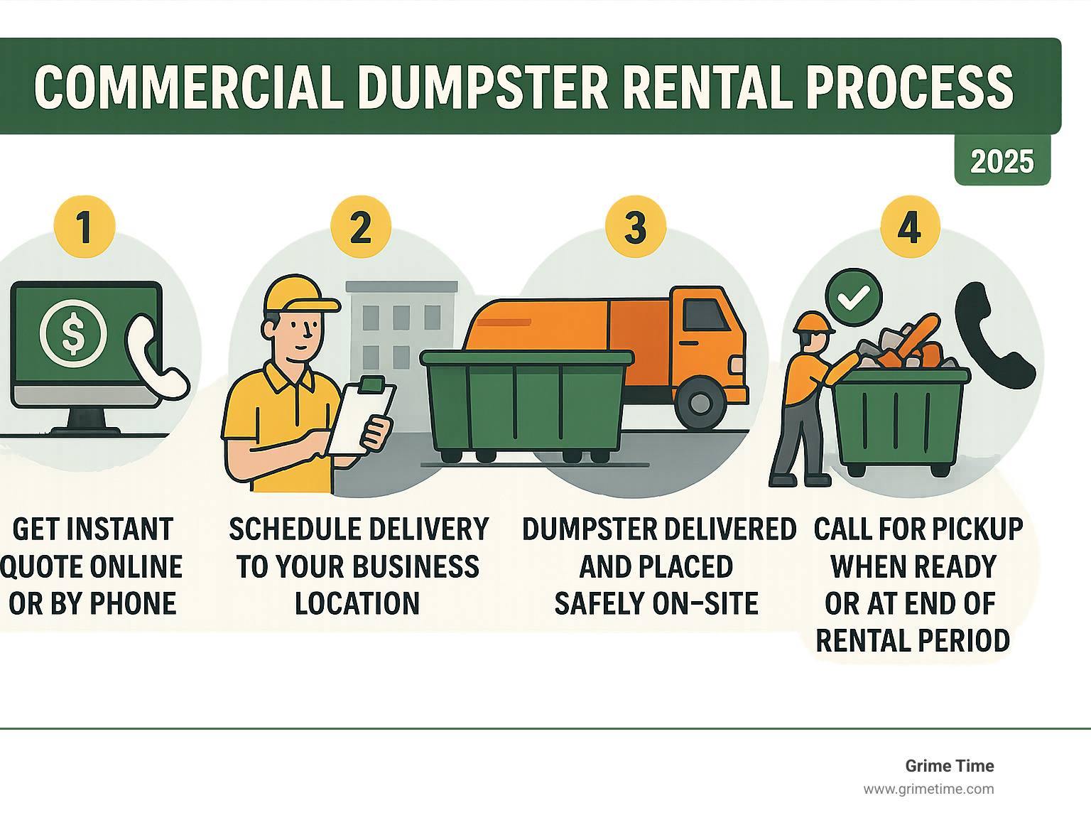 Commercial dumpster rental process showing 5 steps: 1) Get instant quote online or by phone, 2) Schedule delivery to your business location, 3) Dumpster delivered and placed safely on-site, 4) Fill with approved materials following guidelines, 5) Call for pickup when ready or at end of rental period - dumpsters for rent infographic 