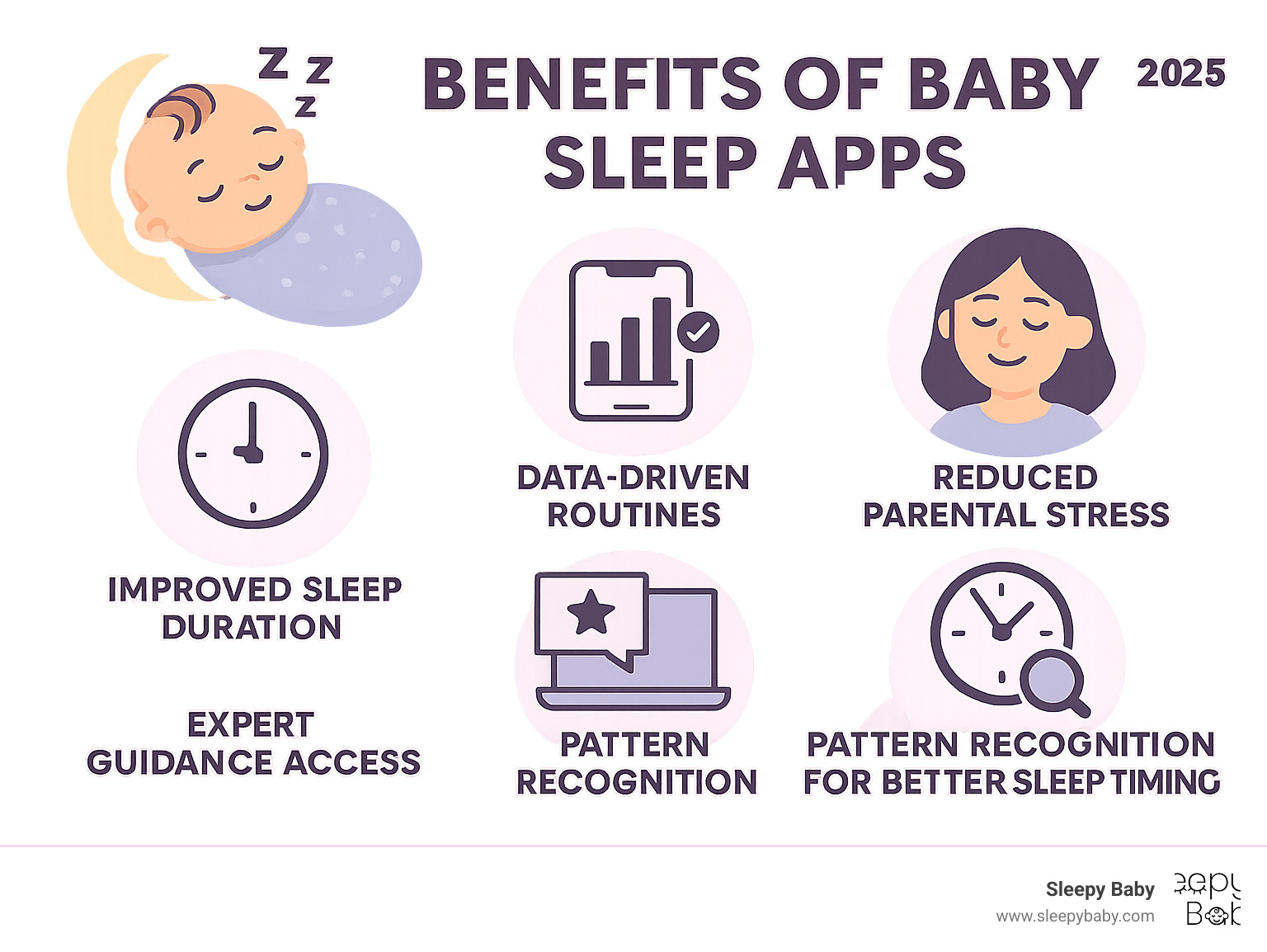 Benefits of baby sleep apps including data-driven routines, reduced parental stress, improved sleep duration, expert guidance access, and pattern recognition for better sleep timing - best baby sleep aid app infographic Benefits of baby sleep apps including data-driven routines, reduced parental stress, improved sleep duration, expert guidance access, and pattern recognition for better sleep timing - best baby sleep aid app infographic