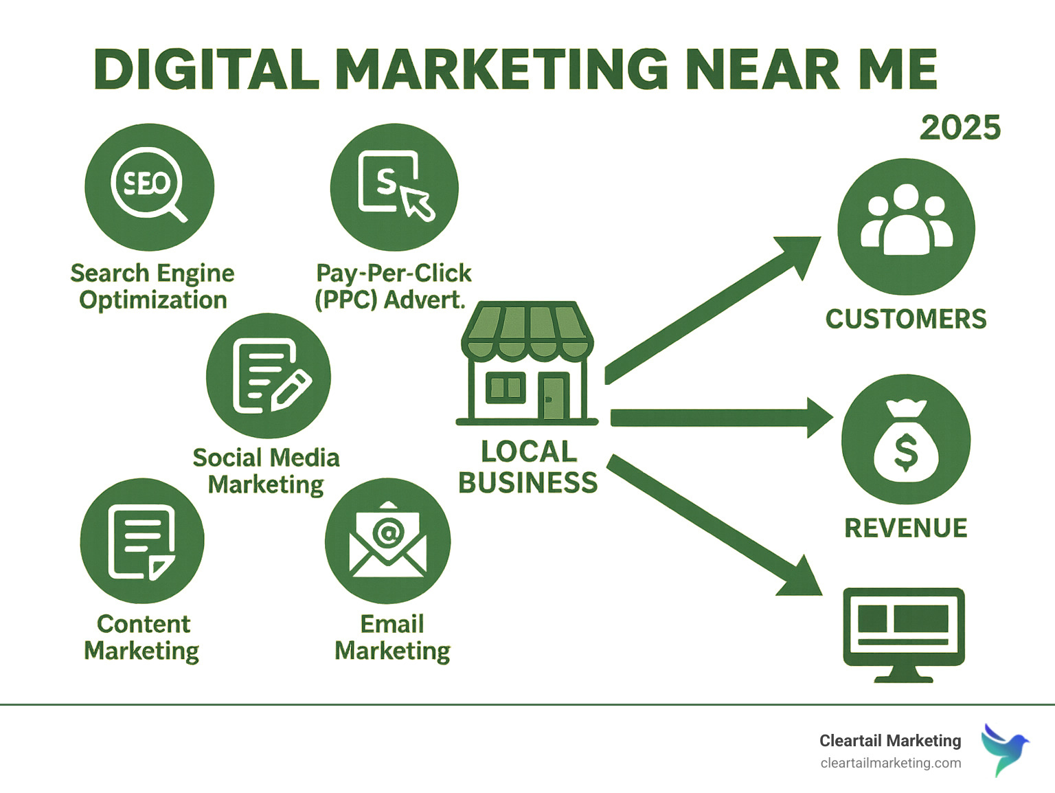 Comprehensive infographic showing the digital marketing ecosystem including SEO, PPC, social media, content marketing, email marketing, and web design services with local business icons and growth arrows connecting each service to increased revenue and customer acquisition - digital marketing near me infographic 