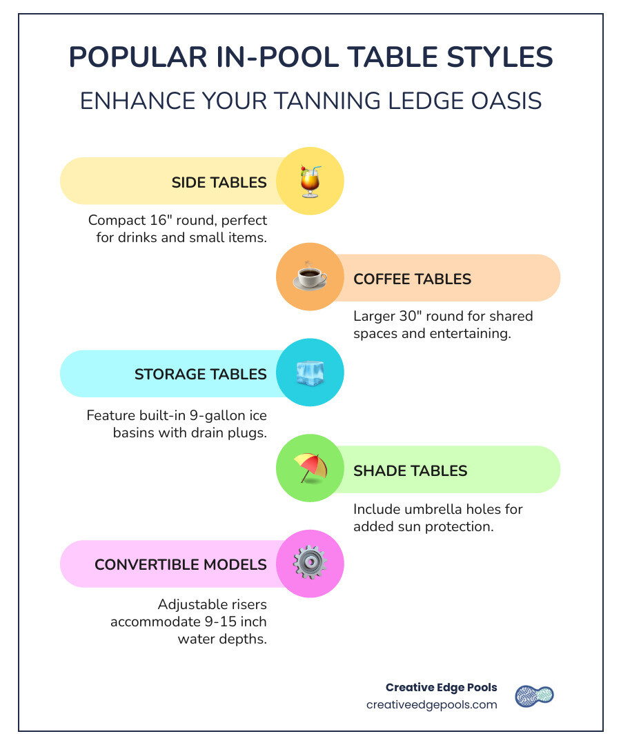 Types of in-pool furniture including side tables with cup holders and ice basins, coffee tables for entertaining, shade tables with umbrella holes, and convertible designs for different water depths, all specifically designed for baja shelves and tanning ledges - in pool table infographic infographic-line-5-steps-colors
