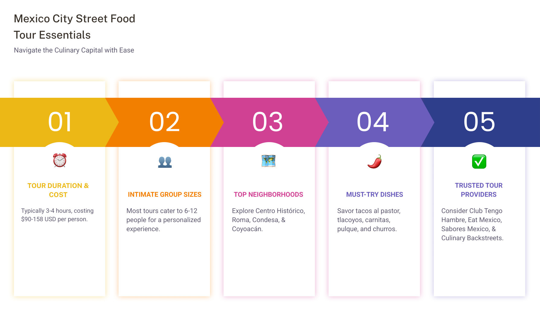 Infographic showing Mexico City street food tour essentials including typical duration of 3-4 hours, average cost of $90-158 USD, popular neighborhoods like Centro Histórico and Roma, and must-try foods like tacos al pastor and tlacoyos, plus helpful tips for choosing a trusted local guide - mexico city street food tour infographic pillar-5-steps