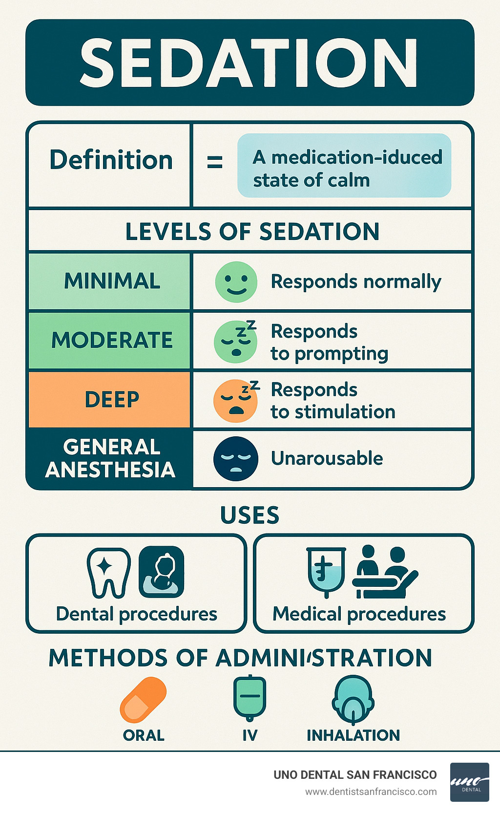 Comprehensive infographic showing the sedation meaning: definition as medication-induced calm state, four levels from minimal to deep sedation with patient responsiveness indicators, common uses in dental and medical procedures, and administration methods including oral, IV, and inhalation routes - sedation meaning infographic 