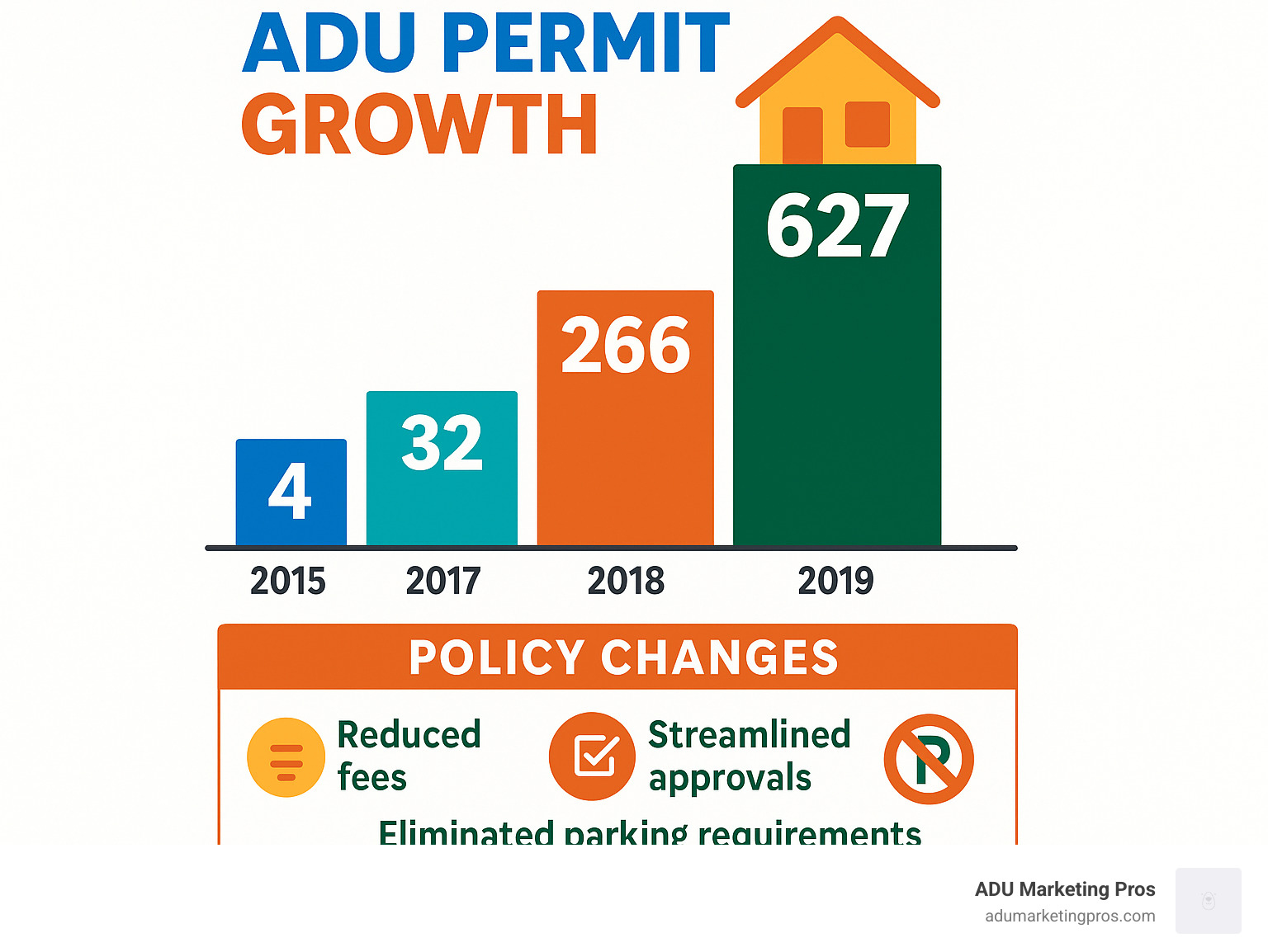 Infographic showing San Diego ADU permit growth from 4 permits in 2015 to 32 in 2017, 266 in 2018, and 627 in 2019, with policy changes like reduced fees, streamlined approvals, and eliminated parking requirements highlighted as key drivers - how many adu permits san diego 2019 infographic 