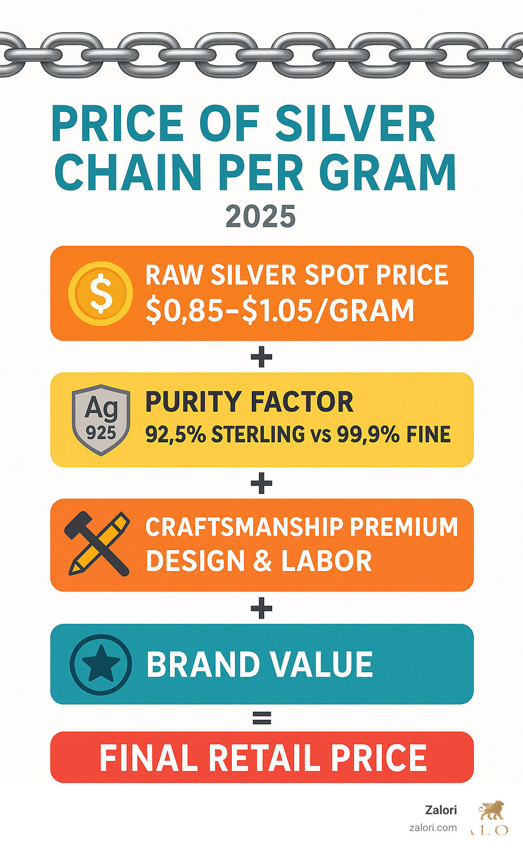 Infographic showing the breakdown of silver chain pricing: Raw Silver Spot Price ($0.85-$1.05/gram) + Purity Factor (92.5% Sterling vs 99.9% Fine) + Craftsmanship Premium (Design & Labor) + Brand Value = Final Retail Price - price of silver chain per gram infographic Infographic showing the breakdown of silver chain pricing: Raw Silver Spot Price ($0.85-$1.05/gram) + Purity Factor (92.5% Sterling vs 99.9% Fine) + Craftsmanship Premium (Design & Labor) + Brand Value = Final Retail Price - price of silver chain per gram infographic