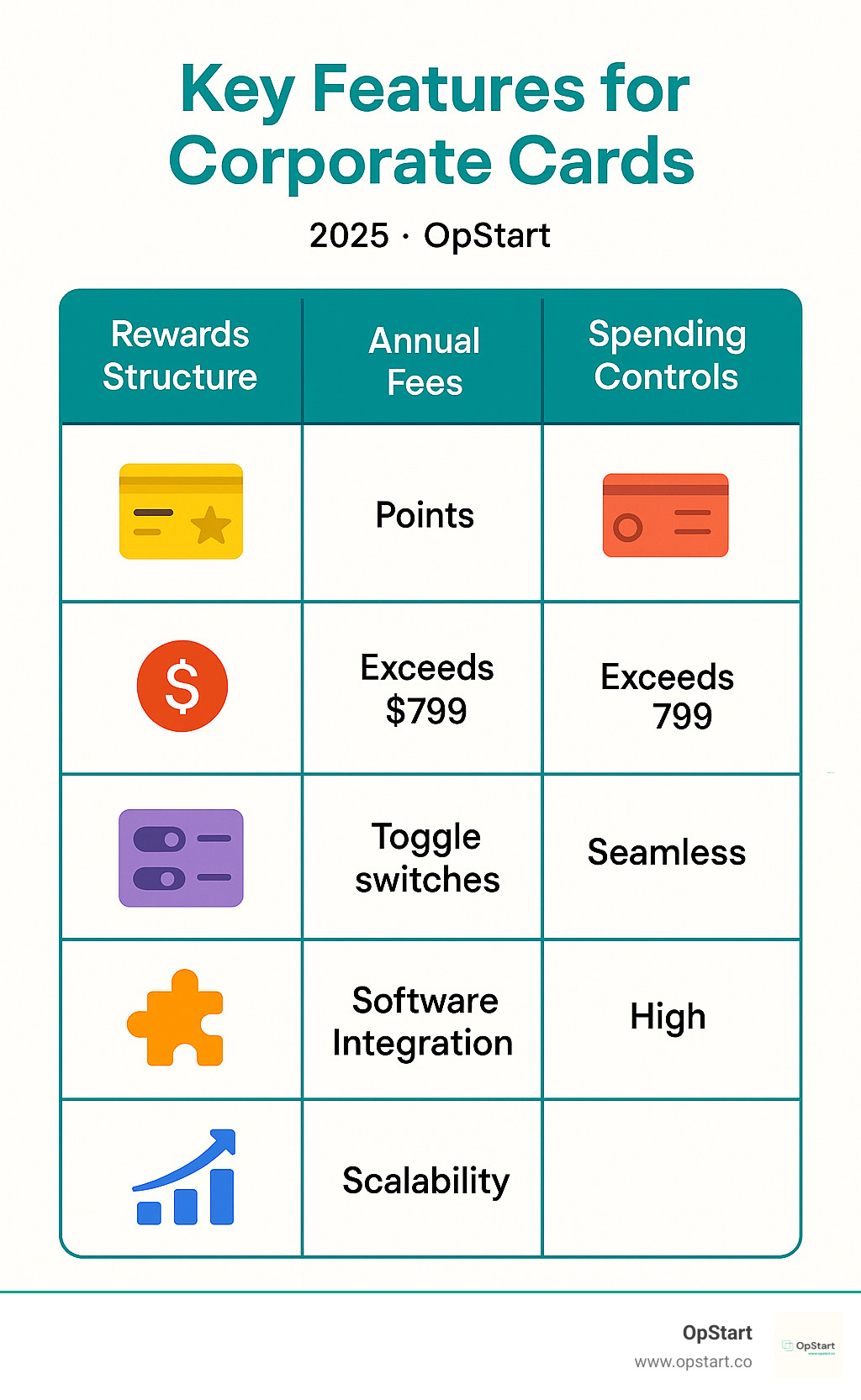 Infographic showing a table comparing key features for corporate cards: Rewards Structure (Points vs. Cashback), Annual Fees, Spending Controls, Software Integration, and Scalability - best corporate business credit cards infographic 