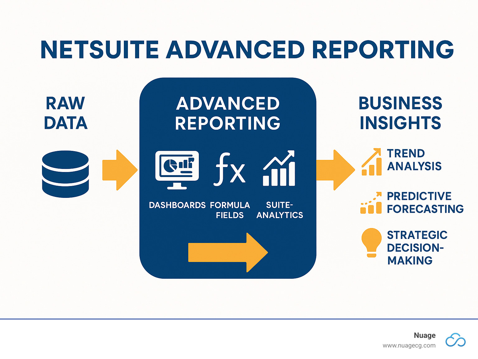 Infographic showing the flow from raw NetSuite data through advanced reporting tools (dashboards, formula fields, SuiteAnalytics) to actionable business insights including trend analysis, predictive forecasting, and strategic decision-making - netsuite advanced reporting infographic 