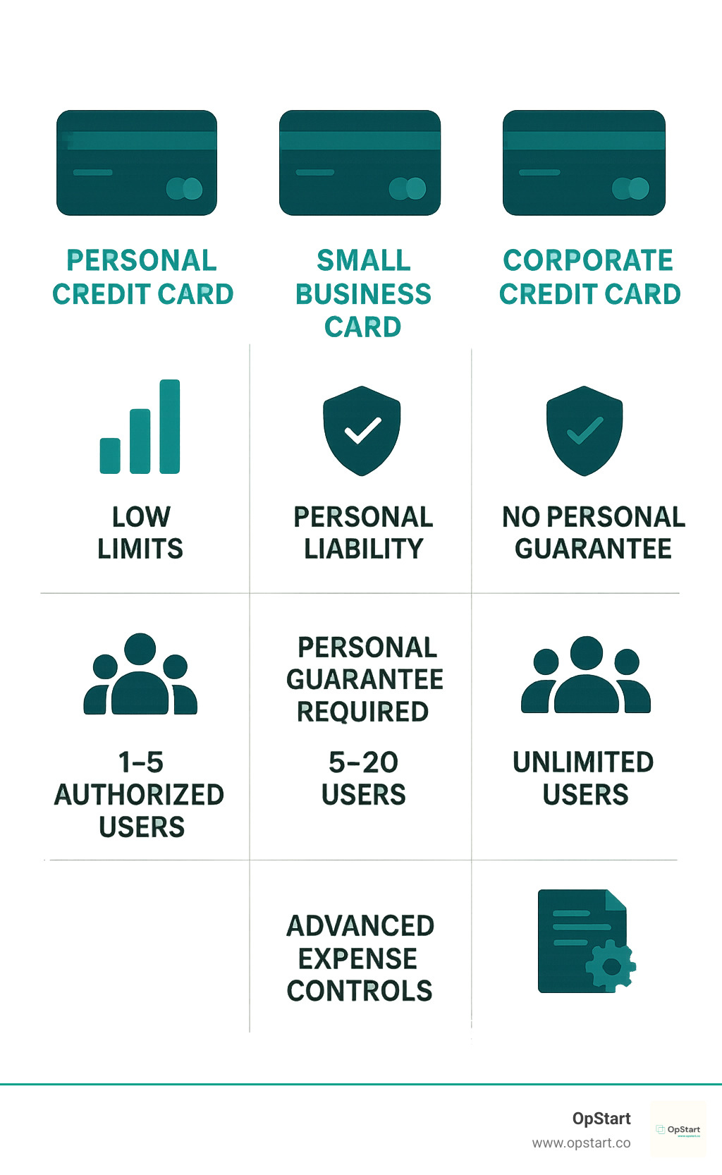 Comparison infographic showing the key differences between personal credit cards (low limits, personal liability, 1-5 authorized users), small business cards (medium limits, personal guarantee required, 5-20 users), and corporate credit cards (high limits based on business financials, no personal guarantee, unlimited users, advanced expense controls) - best corporate business credit cards infographic 