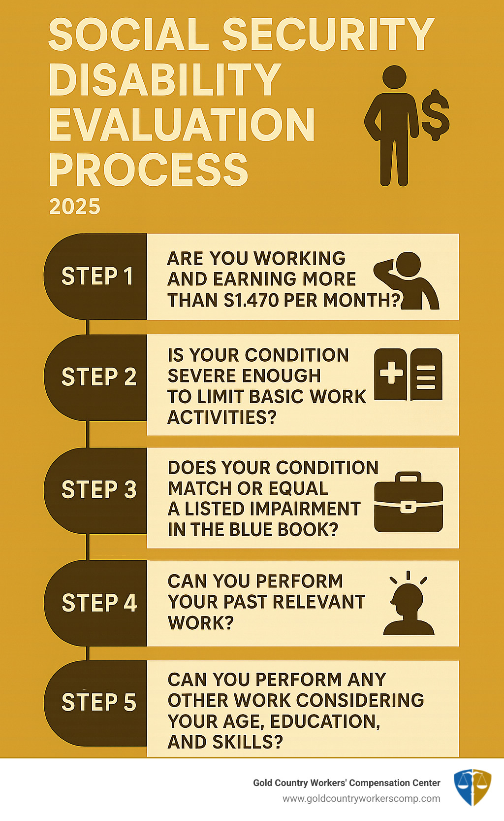 Infographic showing the 5-step Social Security disability evaluation process: Step 1 - Are you working and earning more than $1,470 per month? Step 2 - Is your condition severe enough to limit basic work activities? Step 3 - Does your condition match or equal a listed impairment in the Blue Book? Step 4 - Can you perform your past relevant work? Step 5 - Can you perform any other work considering your age, education, and skills? - social security attorneys near me infographic 