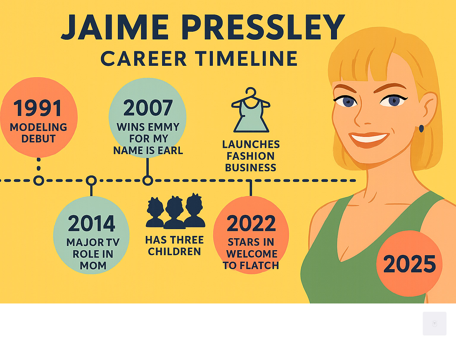 Infographic showing Jaime Pressly's career timeline from 1991 modeling debut through Emmy win for My Name Is Earl in 2007, major TV roles in Mom and Welcome to Flatch, plus personal milestones including three children and fashion business ventures - jaime pressly infographic 