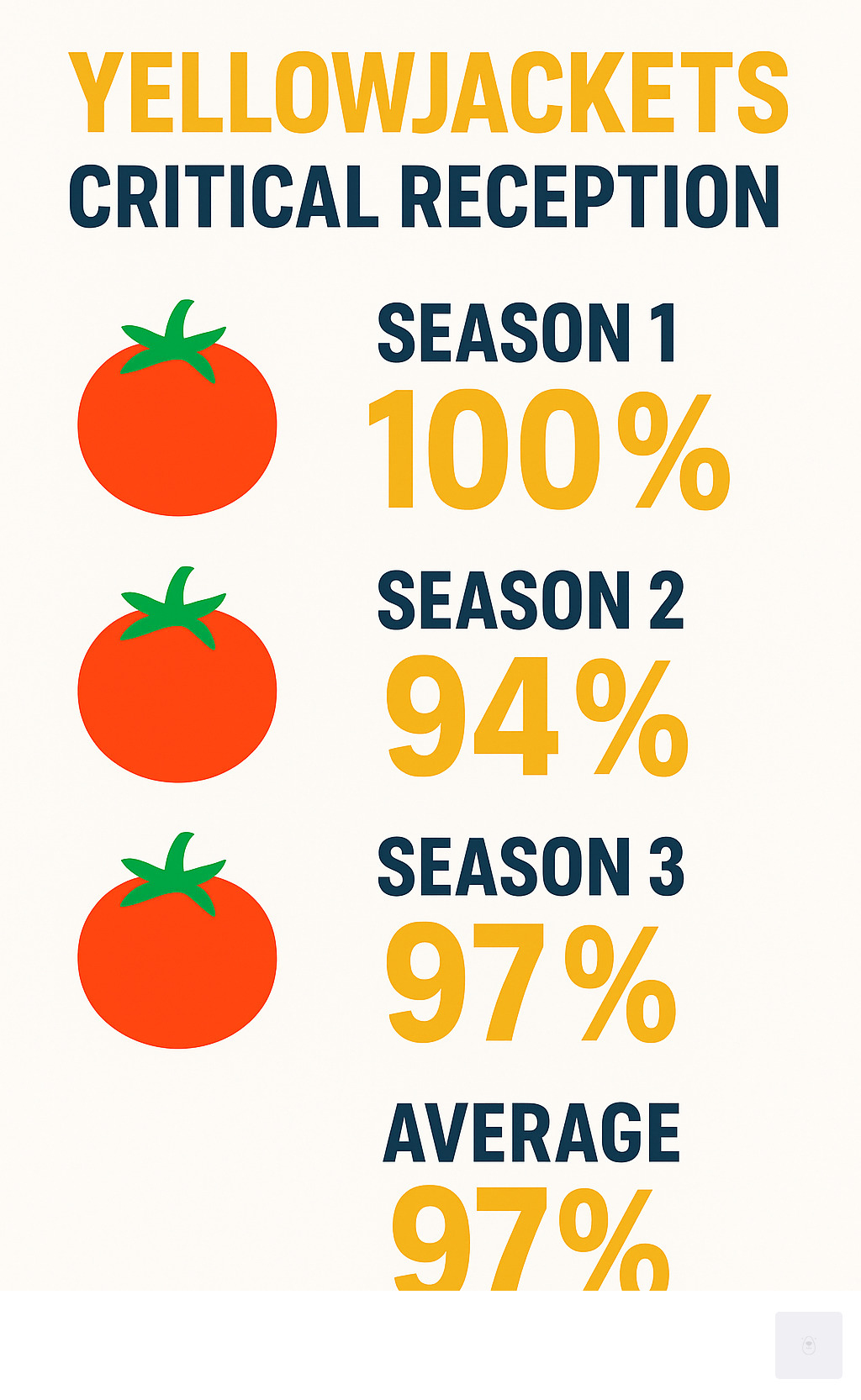 Infographic showing critical reception scores for Yellowjackets by season, highlighting the high Rotten Tomatoes percentages for each season and average scores, indicating consistent critical acclaim across its run. - cast of yellowjackets infographic 