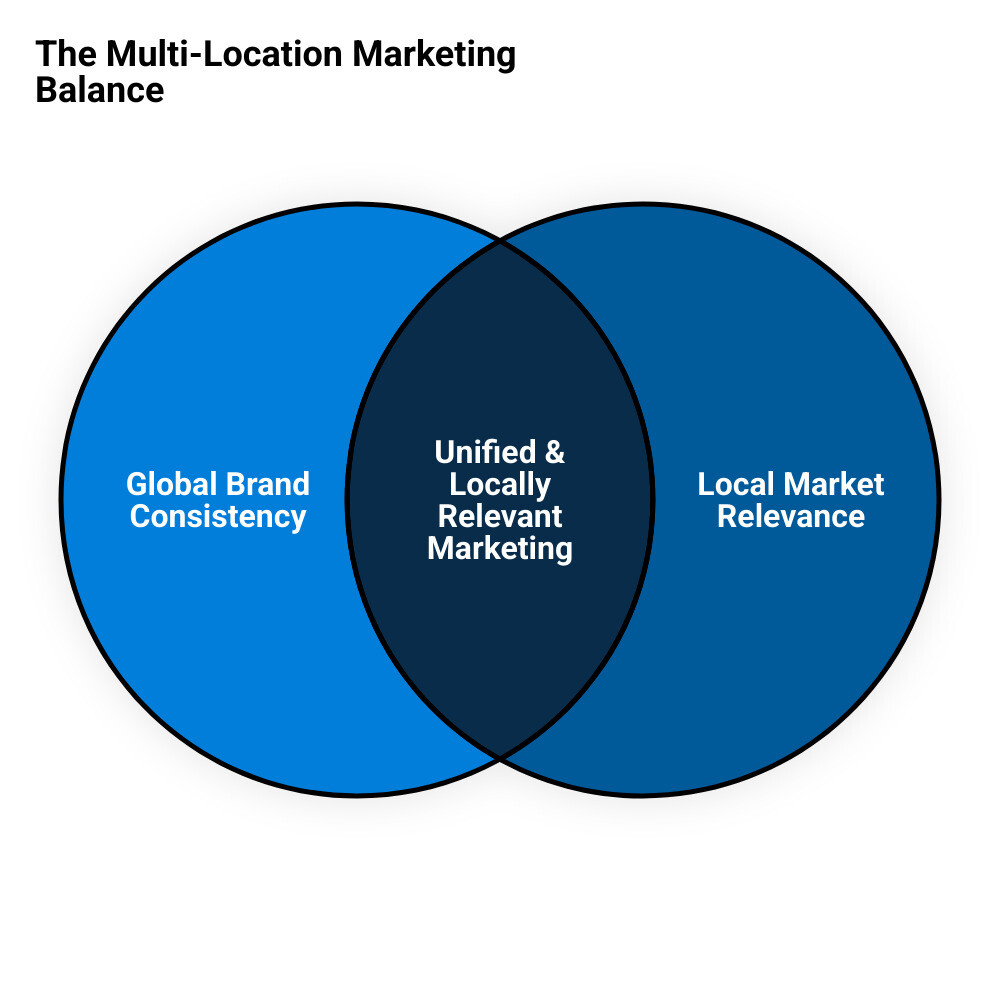 Infographic showing the multi-location marketing challenge: a central brand headquarters connected to multiple local markets, with arrows indicating the flow of consistent brand messaging down and local market insights up, demonstrating the balance between global brand consistency and local market relevance - Multi location marketing infographic venn_diagram