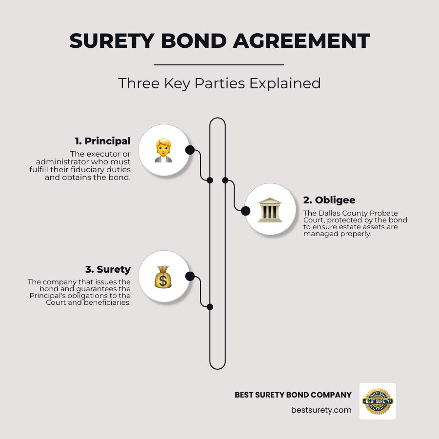 Detailed infographic explaining the three parties in a surety bond agreement (Principal, Obligee, Surety) - Dallas probate bond infographic infographic-line-3-steps-neat_beige