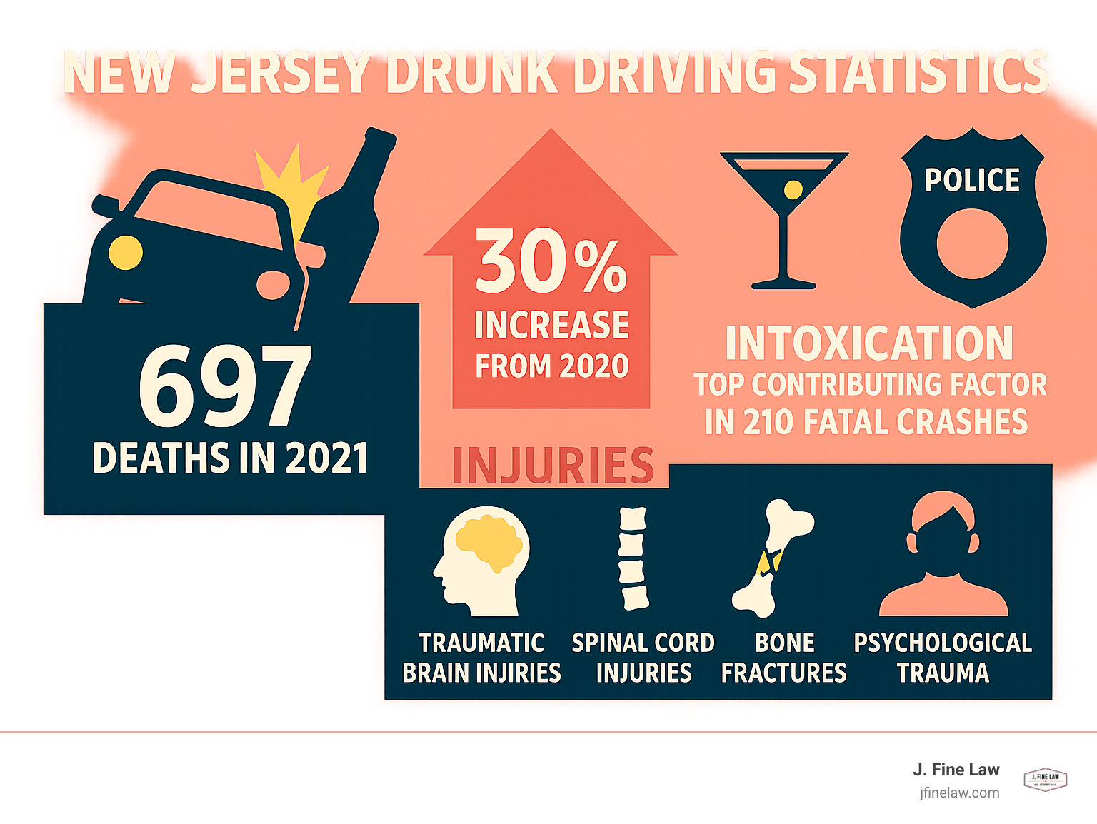 Infographic showing New Jersey drunk driving statistics: 697 deaths in 2021, 30% increase from 2020, intoxication as top contributing factor in 210 fatal crashes, with breakdown of injuries including traumatic brain injuries, spinal cord injuries, bone fractures, and psychological trauma - cherry hill drunk driving accident lawyer infographic 