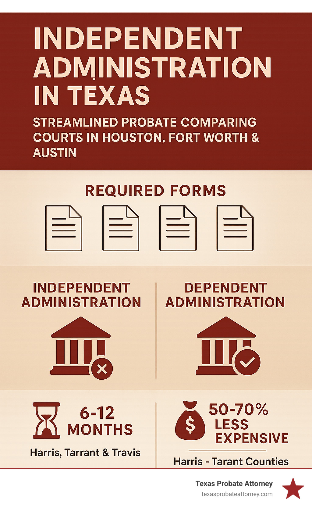 Infographic showing the streamlined process of Independent Administration in Texas, comparing timelines and costs between Harris County (Houston), Tarrant County (Fort Worth), and Travis County (Austin) courts, with visual representations of required forms, court supervision levels, and typical completion timeframes for both independent and dependent administration processes - independent administration texas forms infographic 