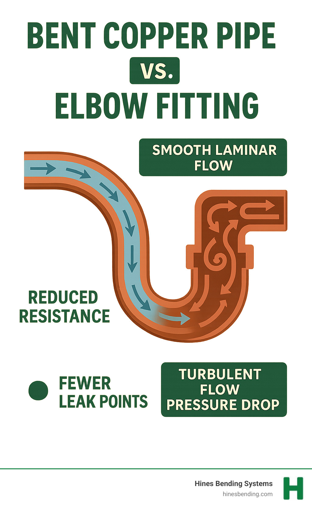 Infographic showing cross-section comparison of bent copper pipe versus elbow fitting, highlighting smooth laminar flow in the bent pipe versus turbulent flow and pressure drop at the sharp angle of the fitting, with annotations showing reduced resistance and fewer leak points - copper pipe tube bender infographic 