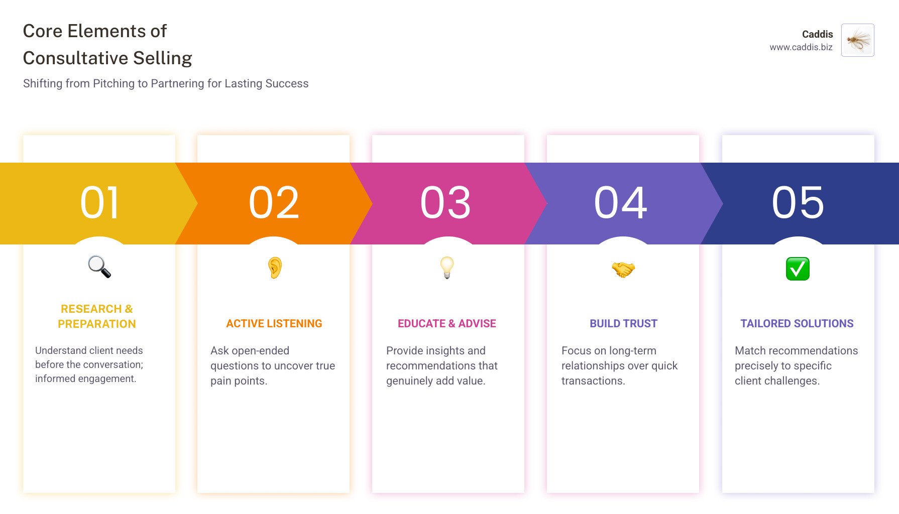 Infographic showing the evolution from traditional product-pushing sales (salesperson talking at prospect) to modern consultative selling (collaborative conversation between equals, with emphasis on listening, research, and custom solutions) - consultative sales strategy infographic pillar-5-steps