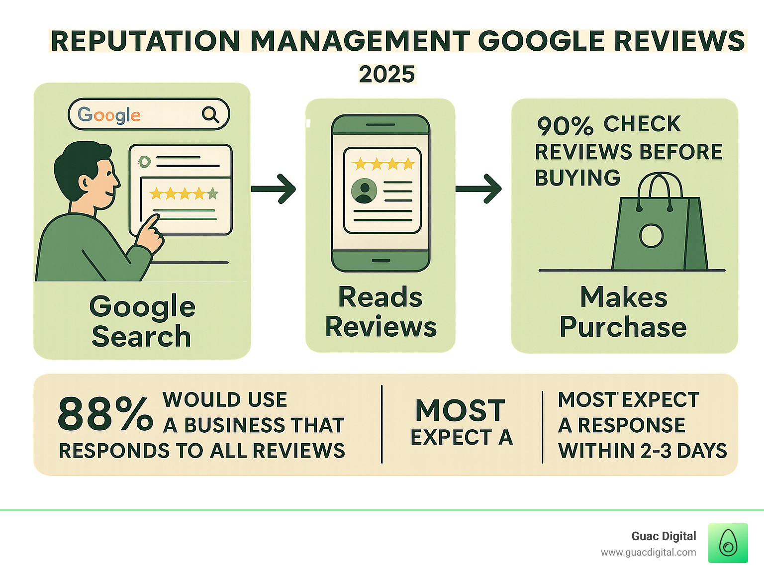 infographic showing the customer journey from Google search to review reading to purchase decision, including statistics on review importance and response expectations - reputation management google reviews infographic 
