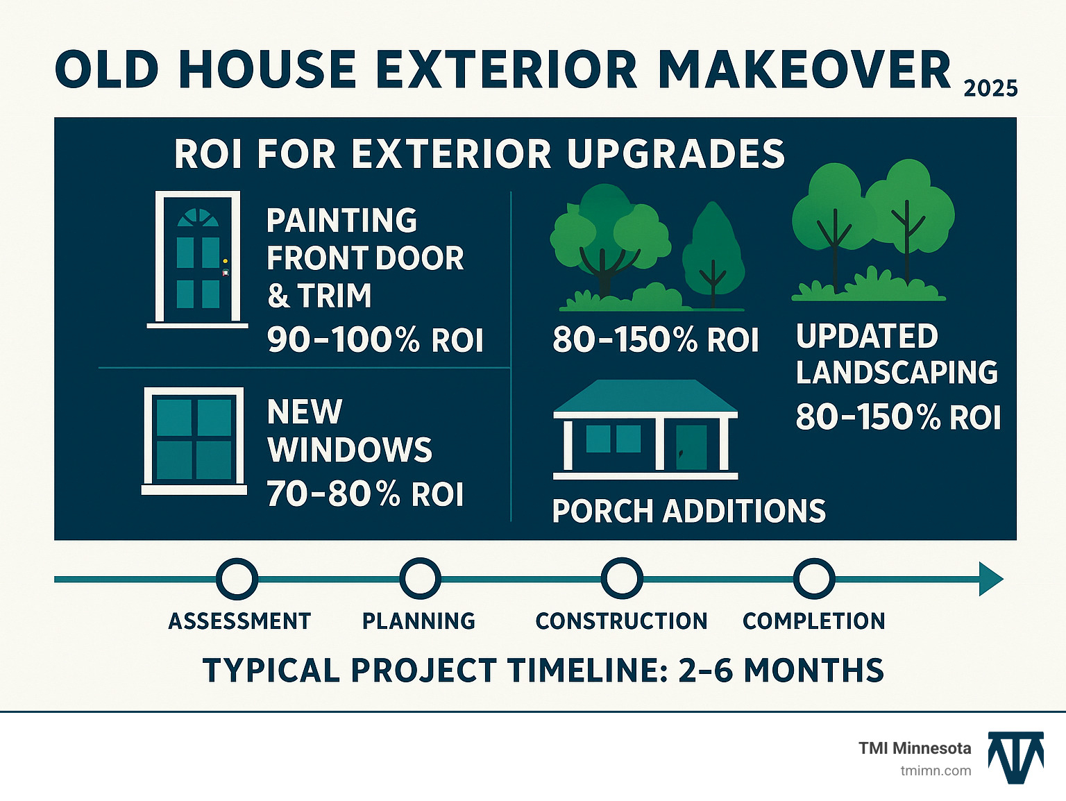 Infographic showing ROI percentages for exterior makeover elements: painting front door and trim 90-100% ROI, updated landscaping 80-150% ROI, new windows 70-80% ROI, porch additions 60-80% ROI, with timeline showing typical project phases from assessment to completion over 2-6 months - old house exterior makeover infographic 