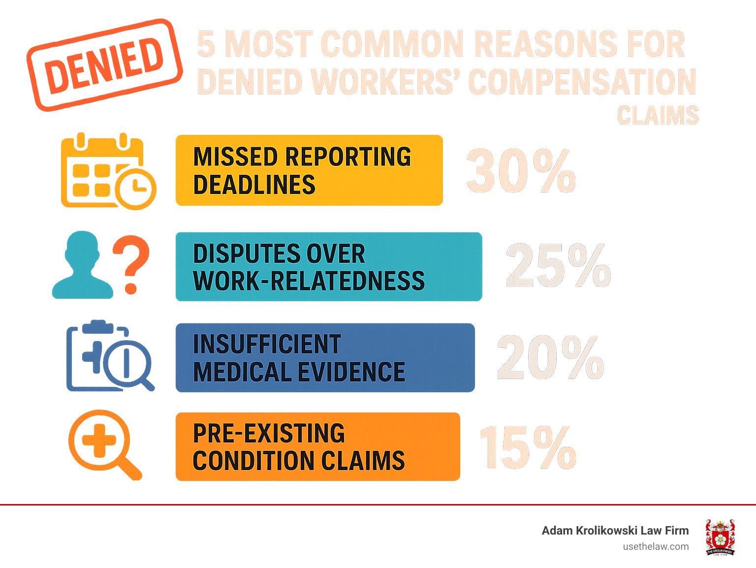 Infographic showing the 5 most common reasons for workers' compensation claim denials: missed reporting deadlines (30%), disputes over work-relatedness (25%), insufficient medical evidence (20%), pre-existing condition claims (15%), and paperwork errors (10%) - Denied workers comp infographic Infographic showing the 5 most common reasons for workers' compensation claim denials: missed reporting deadlines (30%), disputes over work-relatedness (25%), insufficient medical evidence (20%), pre-existing condition claims (15%), and paperwork errors (10%) - Denied workers comp infographic