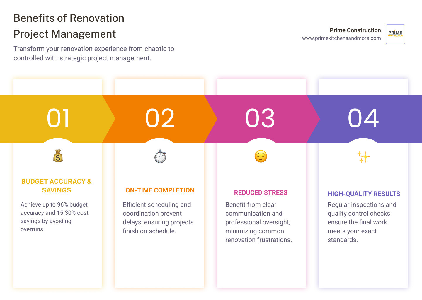 Infographic showing the benefits of renovation project management: 96% budget accuracy, on-time completion, reduced stress, quality control, and professional coordination from planning through final walkthrough - Renovation project management infographic pillar-4-steps