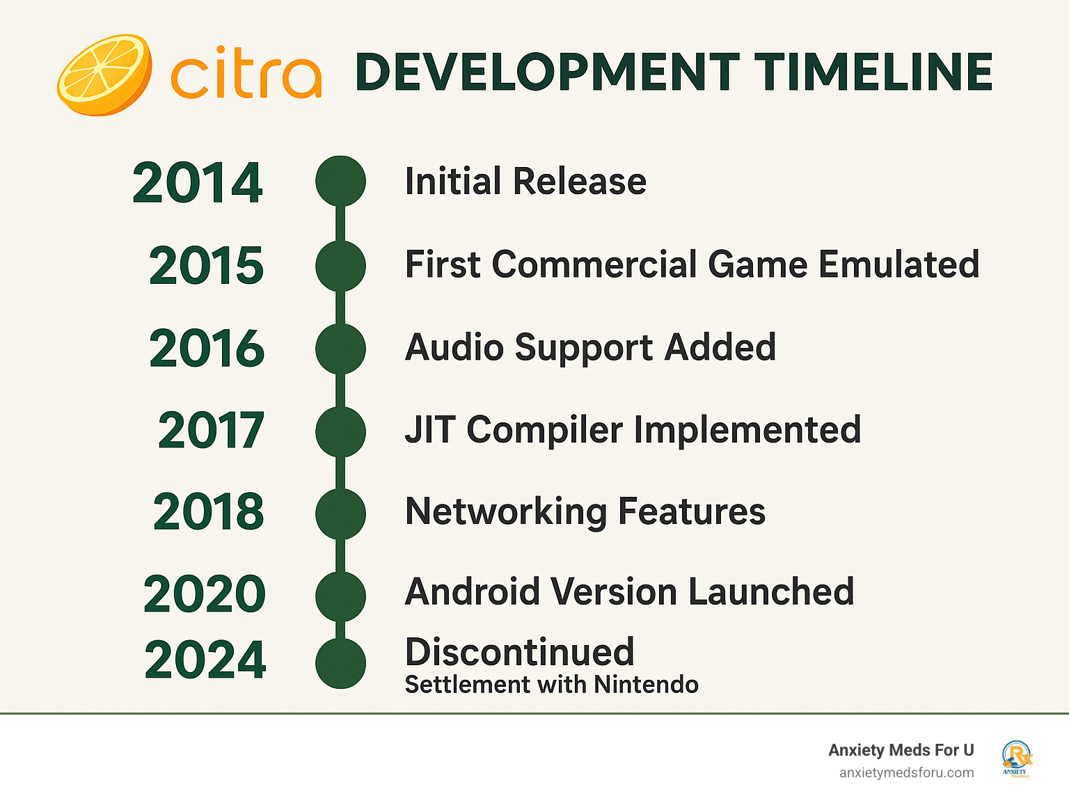 Infographic showing Citra development timeline from 2014 initial release through 2024 discontinuation, highlighting key milestones like first commercial game emulation, audio support addition, JIT compiler implementation, networking features, Android version launch, and final settlement with Nintendo - citra infographic 