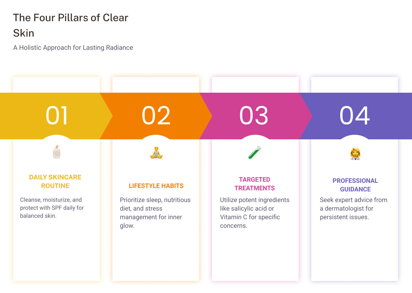 Infographic showing the four pillars of clear skin: Daily Skincare Routine with cleansing and moisturizing icons, Lifestyle Habits featuring sleep and nutrition symbols, Targeted Treatments with ingredient bottles, and Professional Guidance represented by a dermatologist consultation - beauty tips for clear skin infographic pillar-4-steps