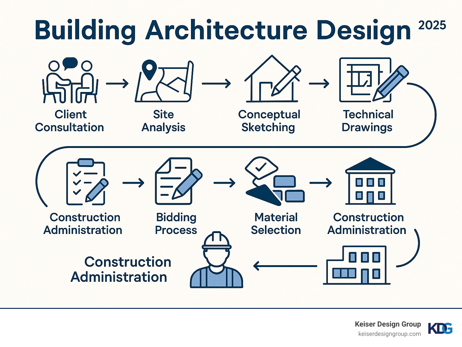 Comprehensive infographic showing the building architecture design process from initial client consultation and site analysis through conceptual sketching, design development with technical drawings, material selection, construction documentation, bidding process, construction administration, and final project completion, with icons representing each stage connected by flowing arrows - building architecture design infographic 