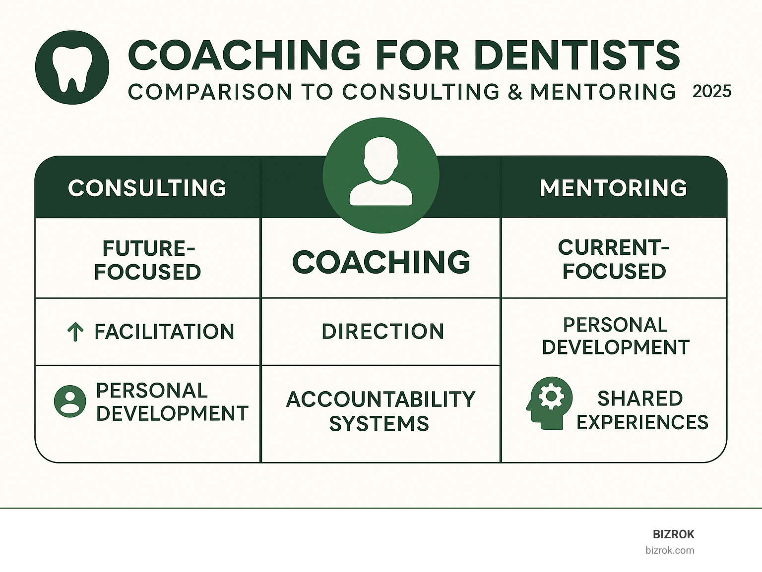 Infographic showing the key differences between coaching, consulting, and mentoring for dental practices, highlighting coaching's future-focused approach, facilitation vs direction, personal development emphasis, and accountability systems - Coaching for dentists infographic 