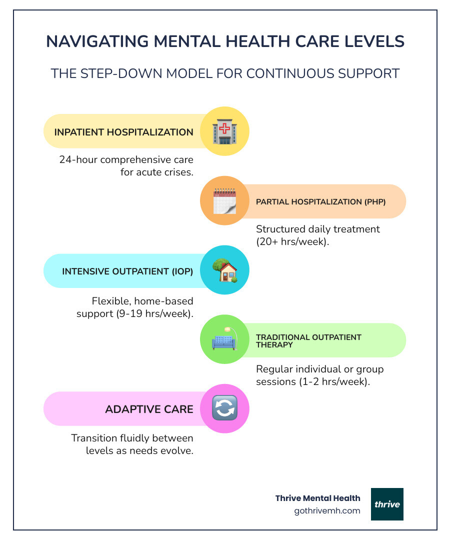 Infographic showing the step-down model of mental healthcare from inpatient hospitalization (24-hour care) to partial hospitalization program (20+ hours per week) to intensive outpatient program (9-19 hours per week) to traditional outpatient therapy (1-2 hours per week), with arrows indicating the flexibility to move between levels based on individual needs - behavioral health iop infographic infographic-line-5-steps-colors