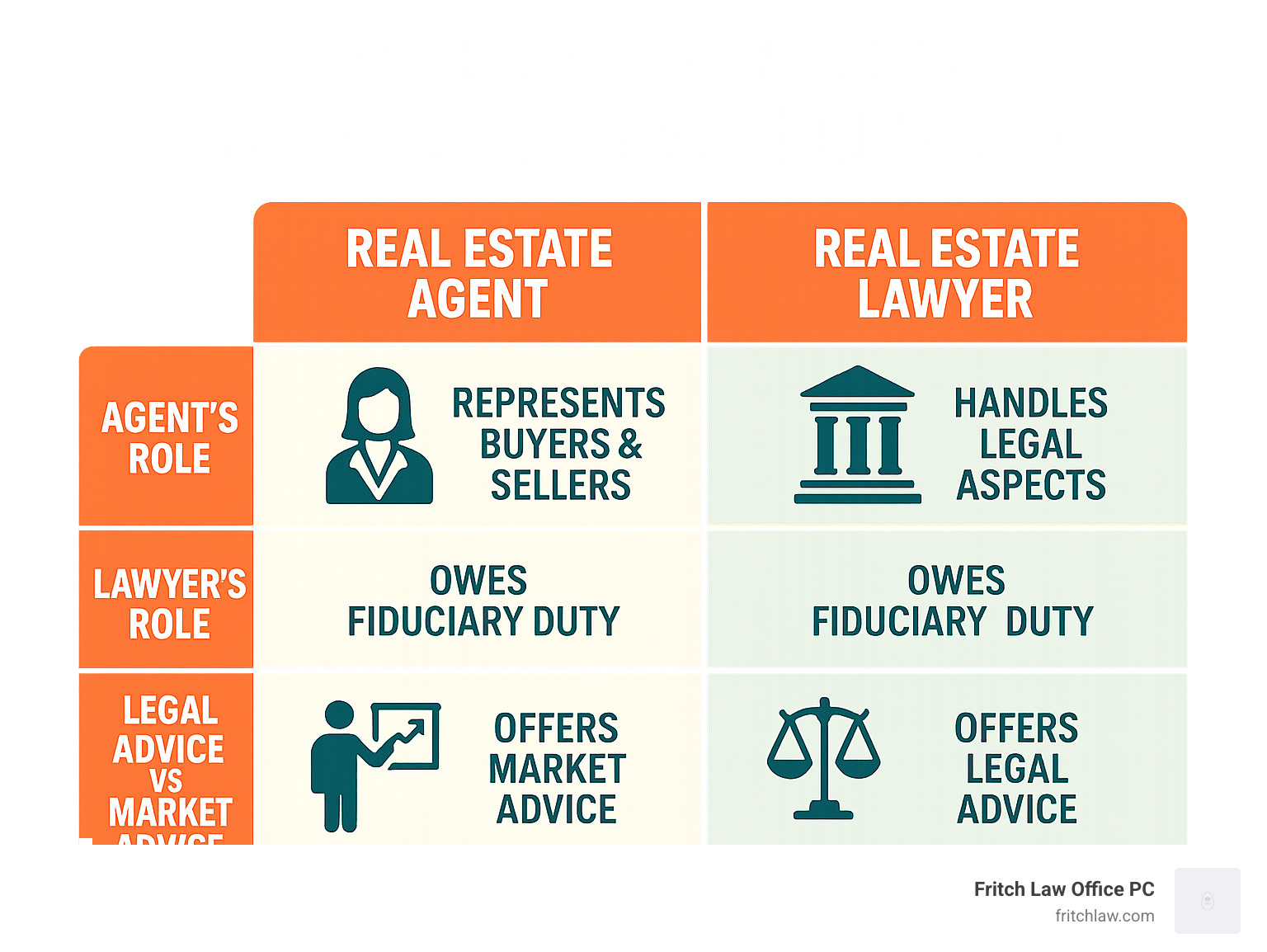 Table comparing Real Estate Agent and Real Estate Lawyer; Agent's role; Lawyer's role; Fiduciary duty; Legal advice vs. market advice - real estate lawyer jasper infographic Table comparing Real Estate Agent and Real Estate Lawyer; Agent's role; Lawyer's role; Fiduciary duty; Legal advice vs. market advice - real estate lawyer jasper infographic